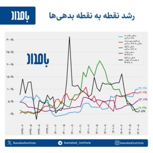 نمودار بدهی