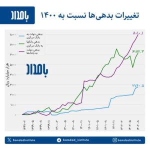 نمودار رشد بدهی