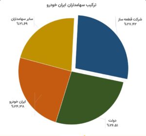 واگذاری سهام تودلی ایران خودرو