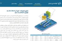 در پیچ و خم کالابرگ سوخته الکترونیک!