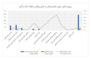 اجرای بالغ بر ۲۴هزار میلیارد ریال طرح لجستیک و حمل و نقل در منطقه آزاد ماکو