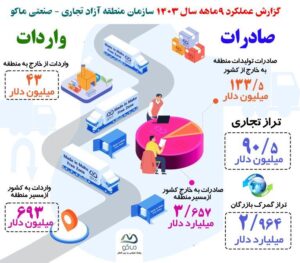 گزارش عملکرد اقتصادی منطقه آزاد ماکو در 9 ماهه سال 1403 منتشر شد