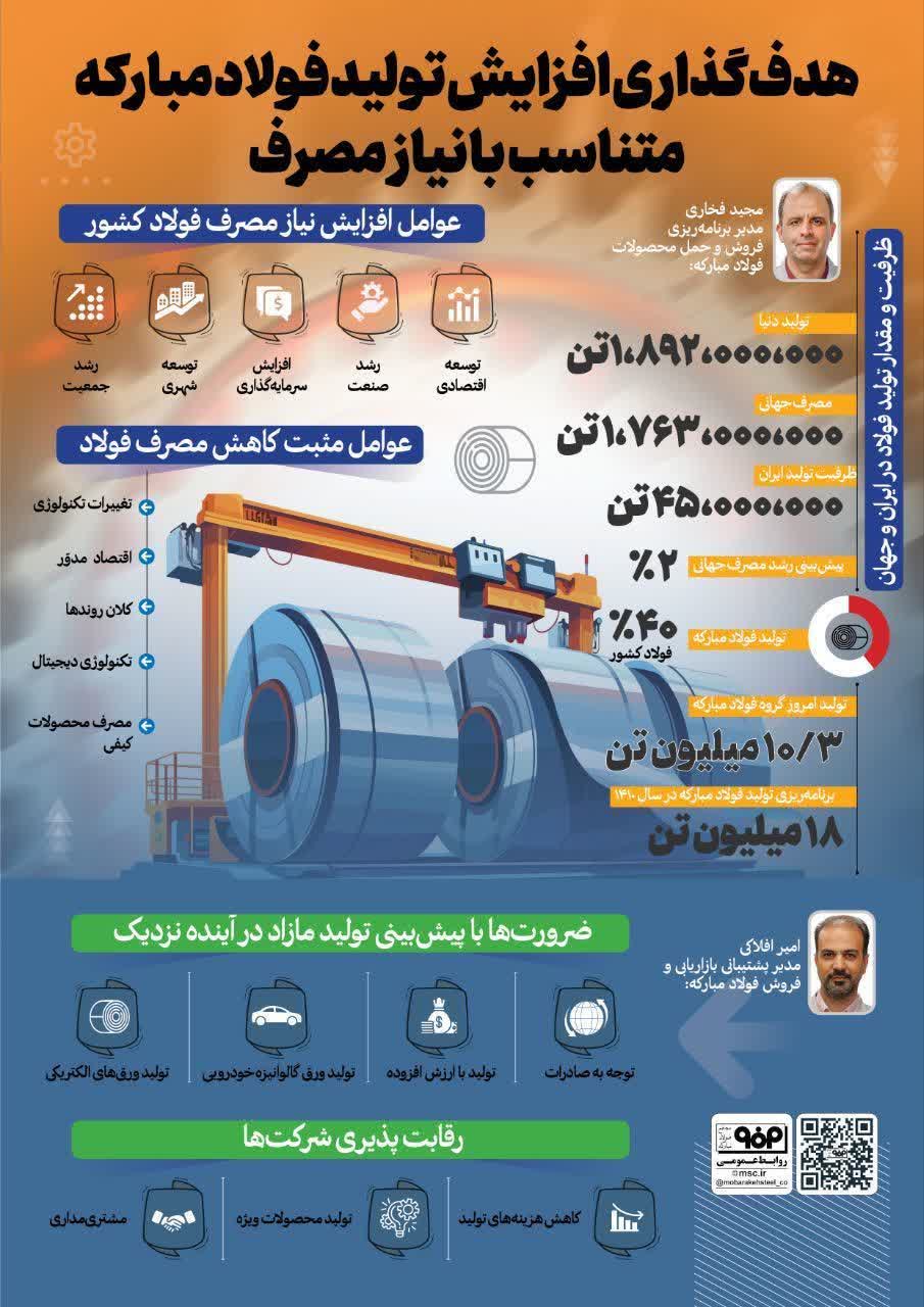 هدفگذاری افزایش تولید فولاد مبارکه مطابق به نیاز مصرف/اینفوگرافیک