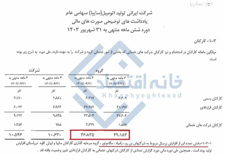 افزایش ۲۳۰۰ نفری کارکنان سایپا در یک سال اخیر