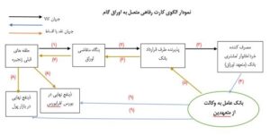 کارت رفاهی اوراق گام