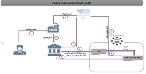 کارت رفاهی متصل اوراق گام