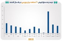 نگاهی به پرفروش‌ترین صنایع بورسی در سال 1403