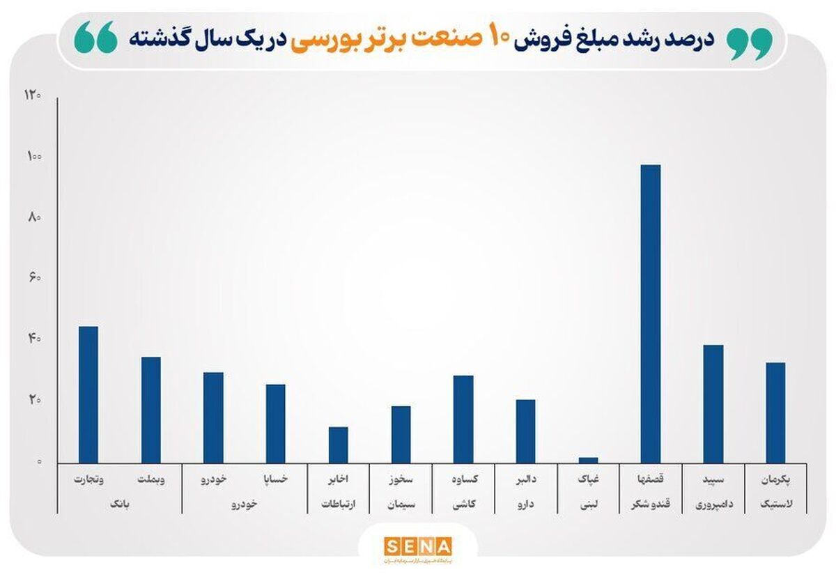 نگاهی به پرفروش‌ترین صنایع بورسی در سال ۱۴۰۳