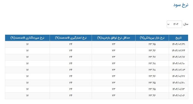 کاهش نرخ بهره بین بانکی 1 63469419