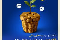 ۲۵درصد سود مشارکت بیمههای زندگی بیمه کوثر در سال ۱۴۰۳ ۲۵درصد سود مشارکت بیمههای زندگی بیمه کوثر در سال ۱۴۰۳