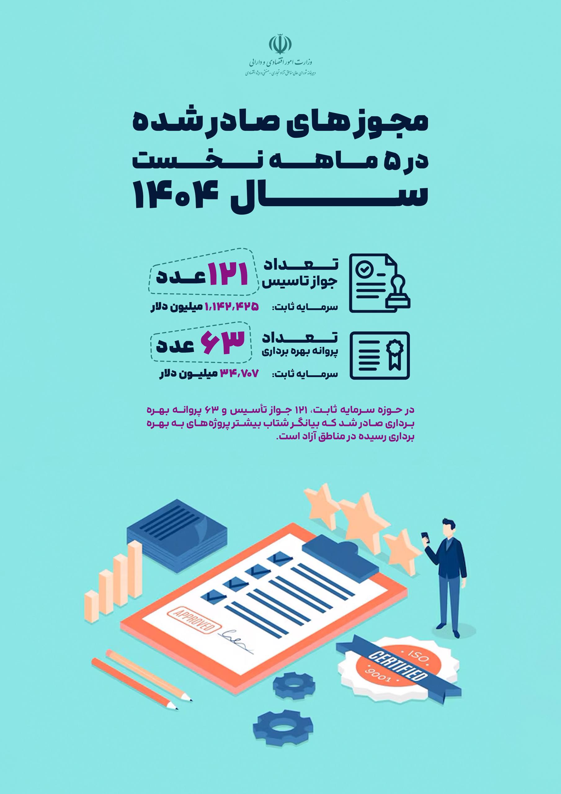 مجوزهای صادر شده در مناطق آزاد طی ۵ ماه نخست سال ۱۴۰۴+اینفوگرافی 1 photo 2025 09 22 16 37 35