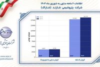 مدیریت اثربخش و چشم انداز روشن شاراک