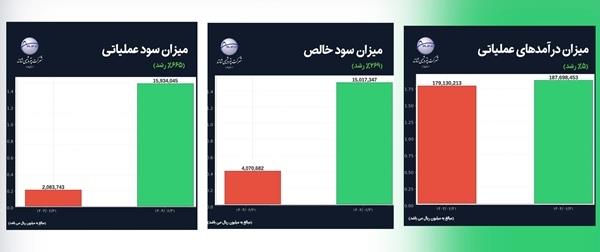 جهش سودآوری پتروشیمی شازند با وجود ۳۵ روز توقف تولید