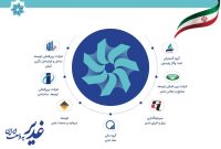توسعه همکاریهای مشترک غدیر با نهادهای حاکمیتی در مسیر رشد اقتصادی کشور توسعه همکاریهای مشترک غدیر با نهادهای حاکمیتی در مسیر رشد اقتصادی کشور