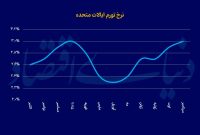 واکنش بازار طلا به نرخ تورم سالانه در آمریکا