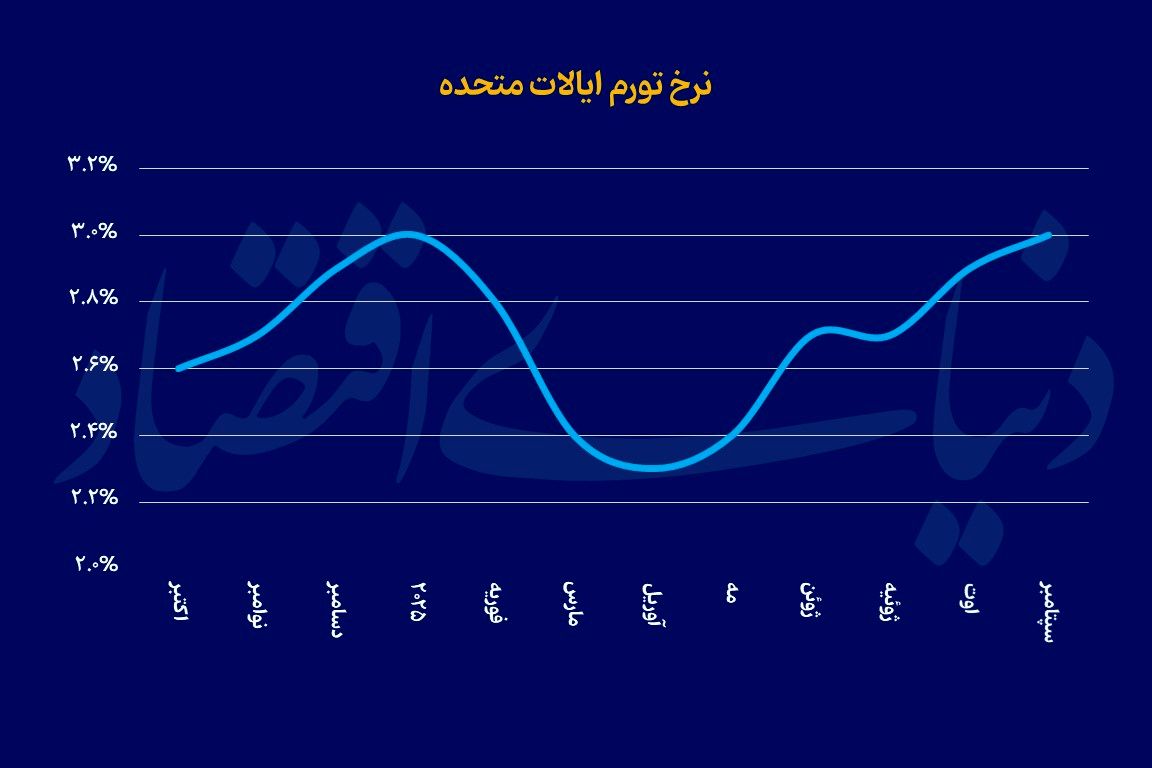 واکنش بازار طلا به نرخ تورم سالانه در آمریکا