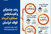 آذرِ طلایی فولاد خراسان / تثبیت روند صعودی و ثبت جهش‌های ماهانه
