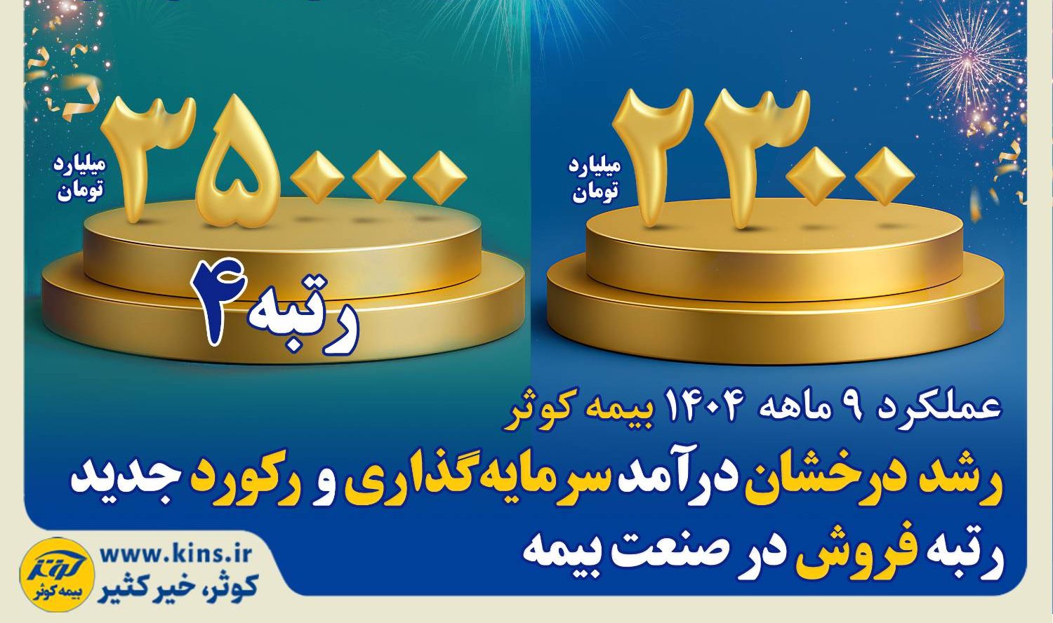 رشد درخشان درآمد سرمایه‌گذاری و رکورد جدید رتبه فروش در صنعت بیمه