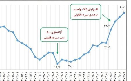 آخرین وضعیت نقدینگی و پایه پولی کشور در آذر ۱۴۰۴