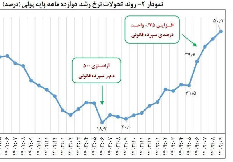 آخرین وضعیت نقدینگی و پایه پولی کشور در آذر ۱۴۰۴