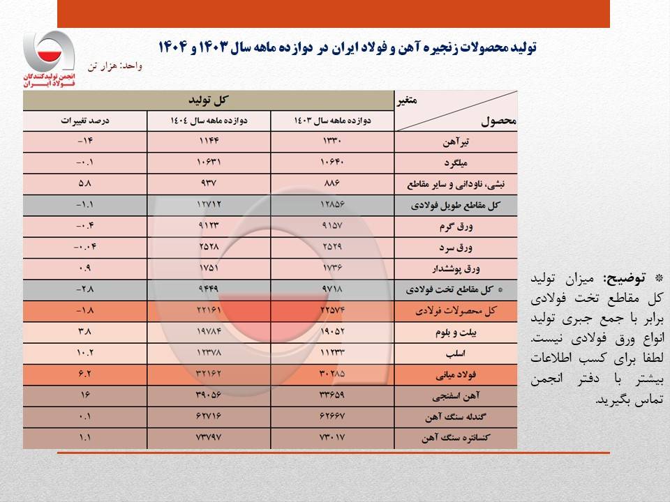 رشد بیش از 6 درصدی تولید فولاد ایران در سال 1404 1 IMG 20260418 154309