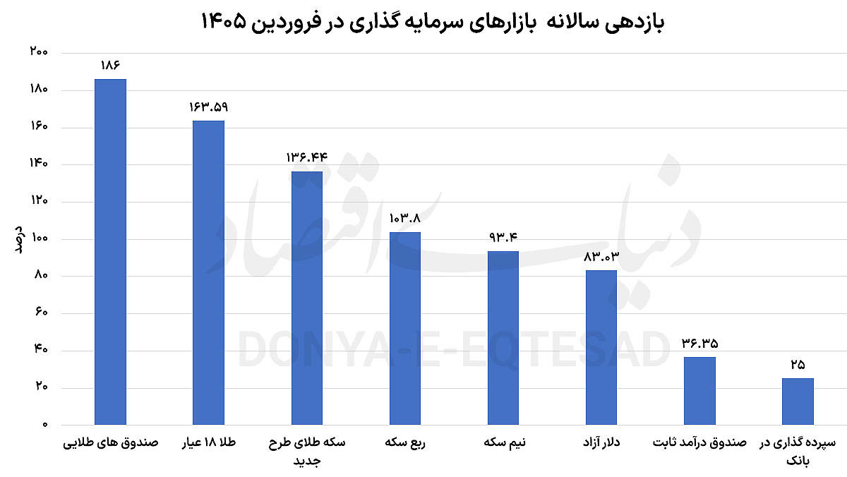 در فروردین سود واقعی نصیب کدام سرمایهگذاران شد؟ 2 bhu15YCMYg30