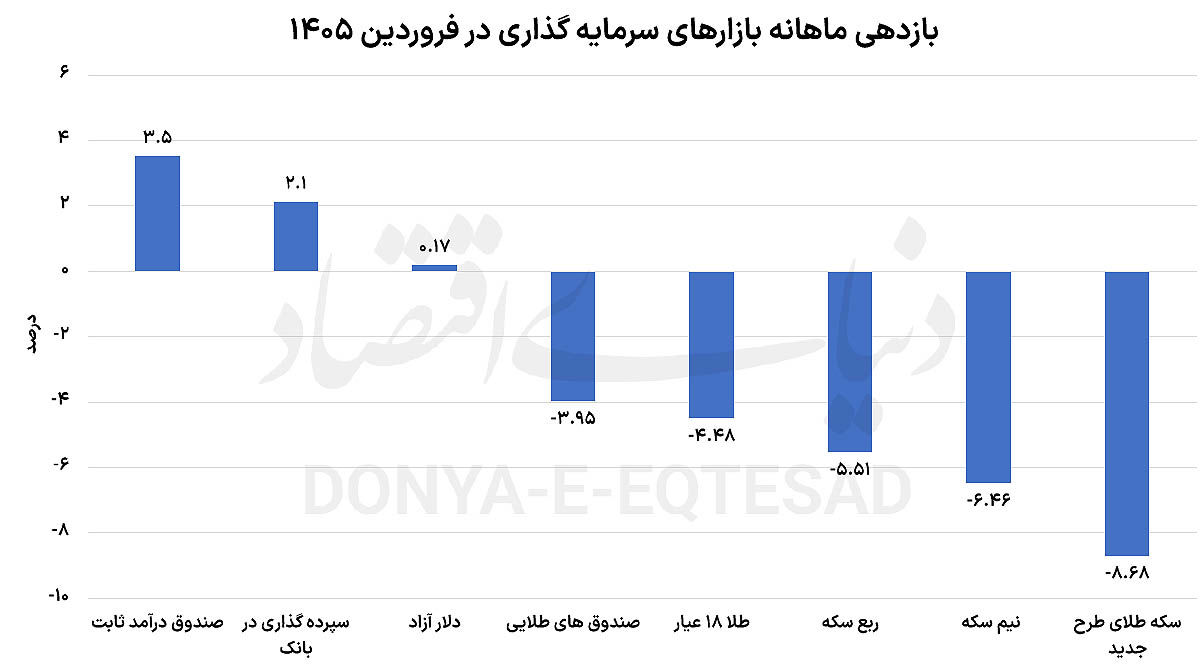 در فروردین سود واقعی نصیب کدام سرمایهگذاران شد؟ 1 jJN2oe8ryz05