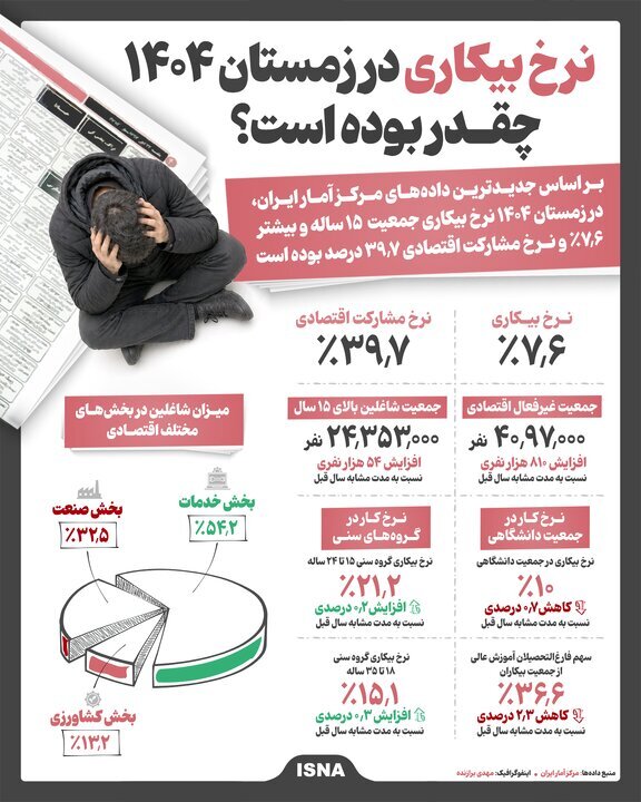 نرخ بیکاری در زمستان ۱۴۰۴ اعلام شد+ اینفوگرافیک 1 8556550 103