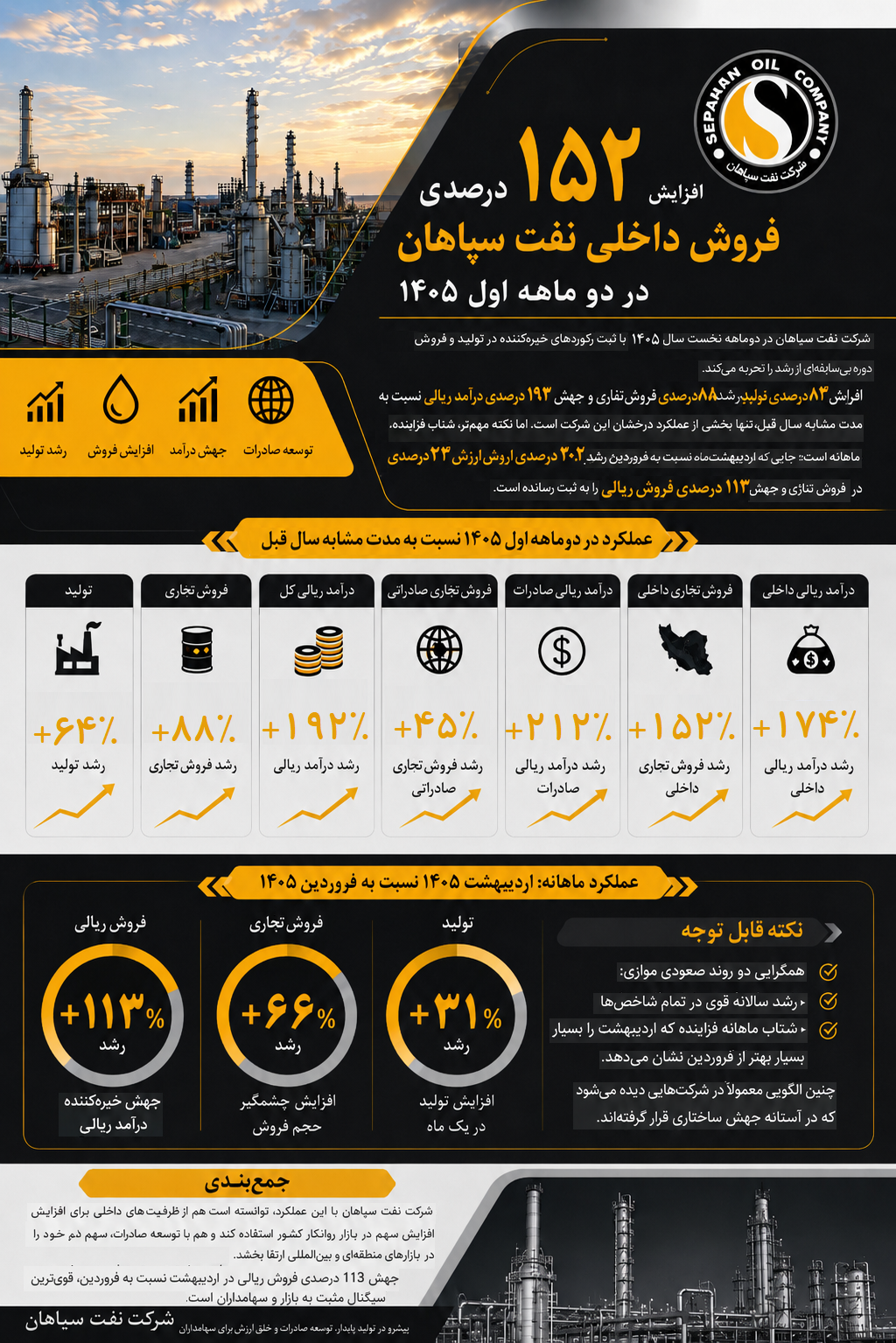 افزایش 152 درصدی فروش داخلی شرکت نفت سپاهان 1 اردیبهشت