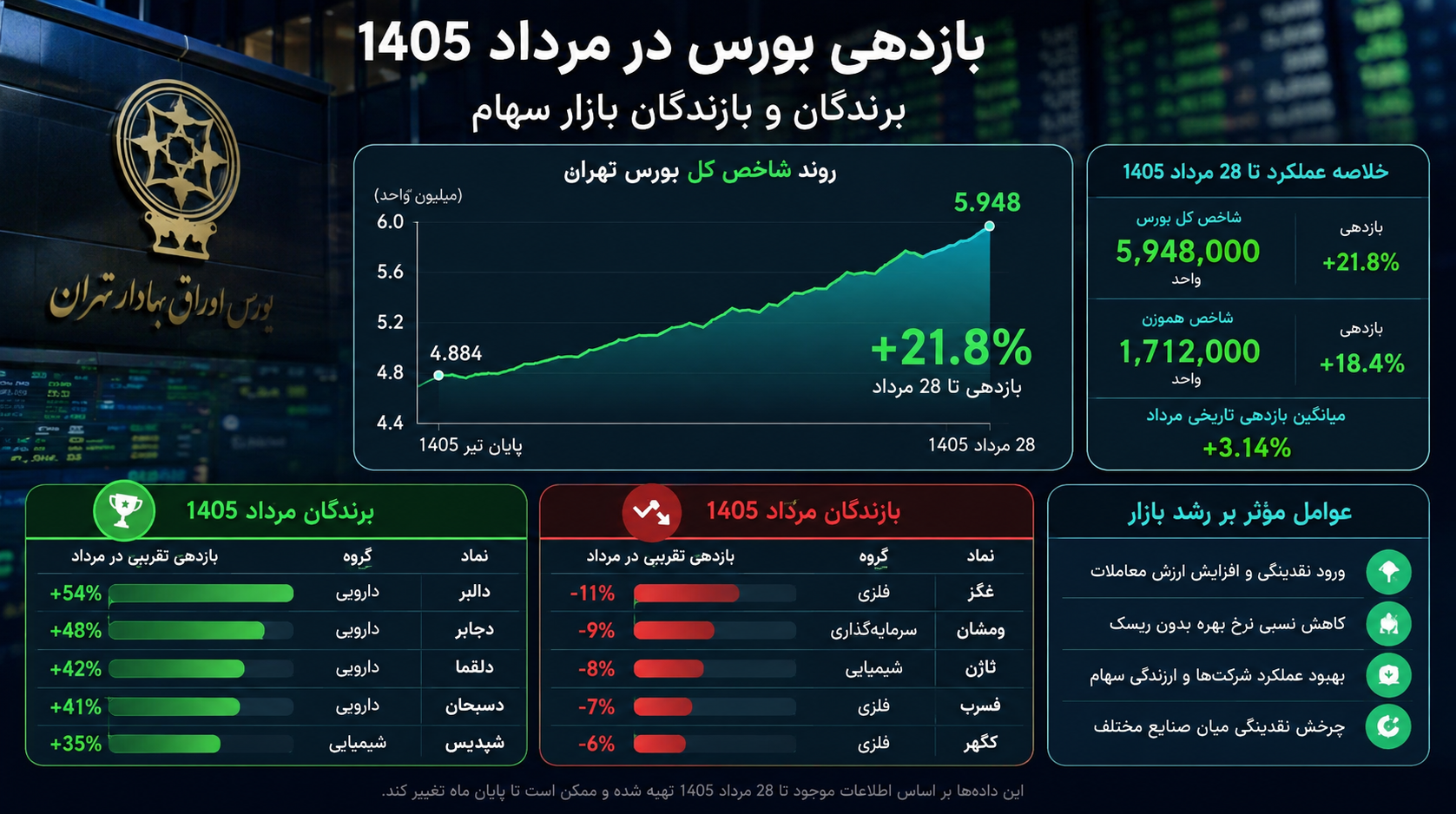 بازدهی بورس در مرداد ۱۴۰۵؛ برندگان و بازندگان بازار سهام چه کسانی بودند؟