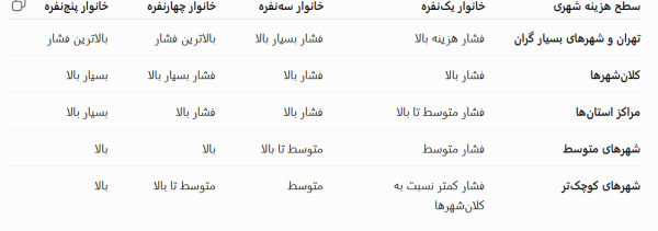 قدرت خرید زیر فشار تورم؛ هزینه زندگی از درآمد کارگر و بازنشسته سبقت گرفت 1 جدول 1 e1788673970855