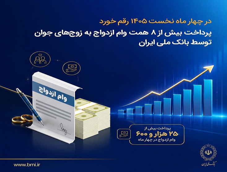 پرداخت بیش از هشت همت وام ازدواج به زوجهای جوان توسط بانک ملی ایران