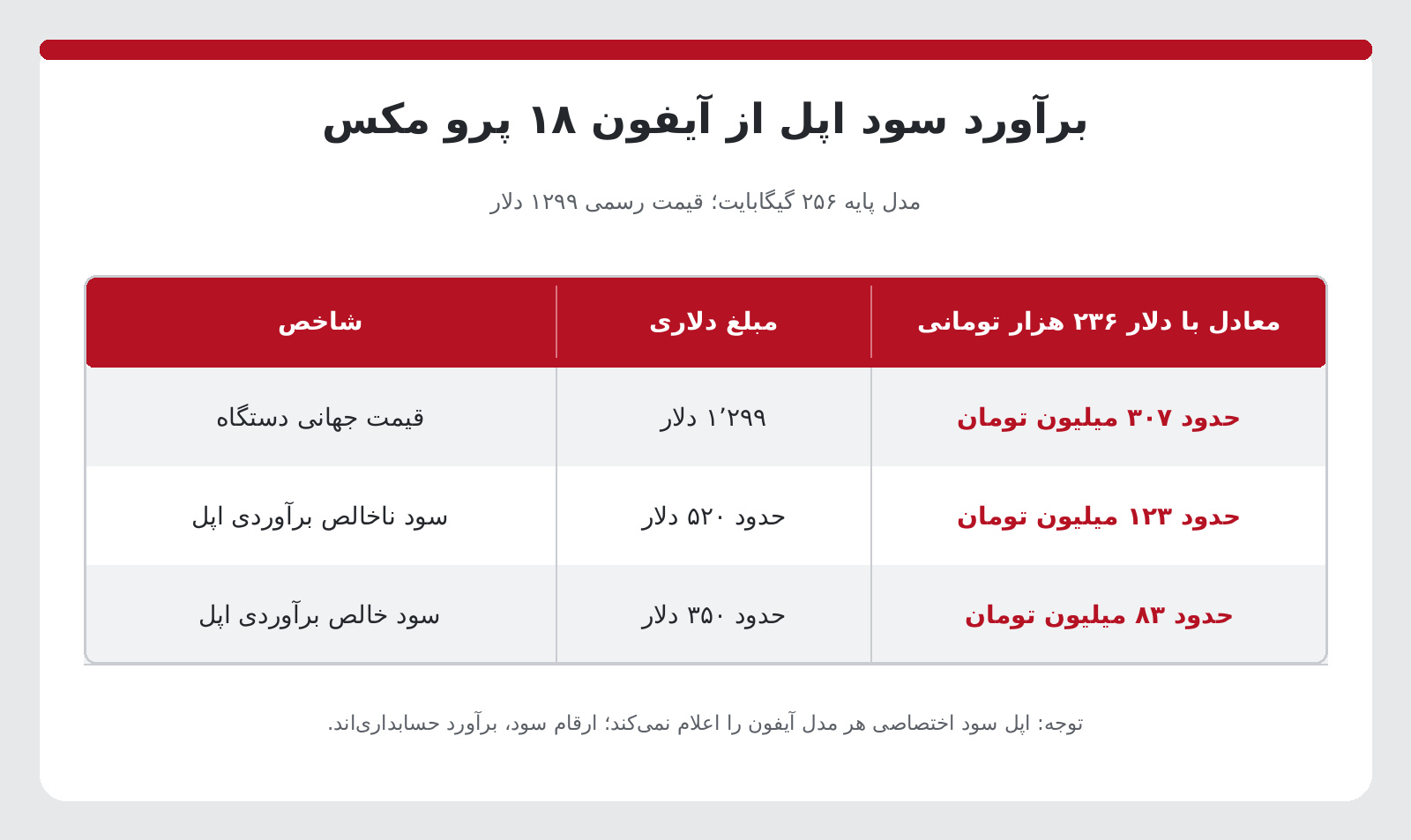 چه کسانی از ورود آیفون به ایران درآمد کسب میکنند؟ 1 987 4
