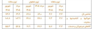 تورم ماهانه شهریور 4.2درصد شد؛انعکاس جهش قیمت موبایل در تورم ارتباطات