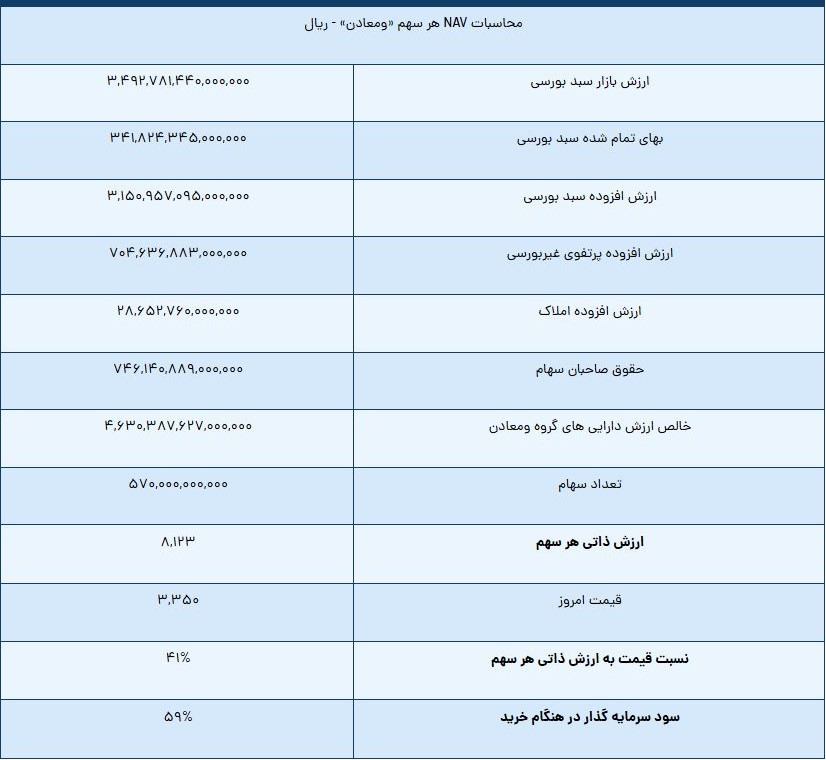 چرا سهم «ومعادن» هنوز ارزنده است؟ 1 جدول ومعادن