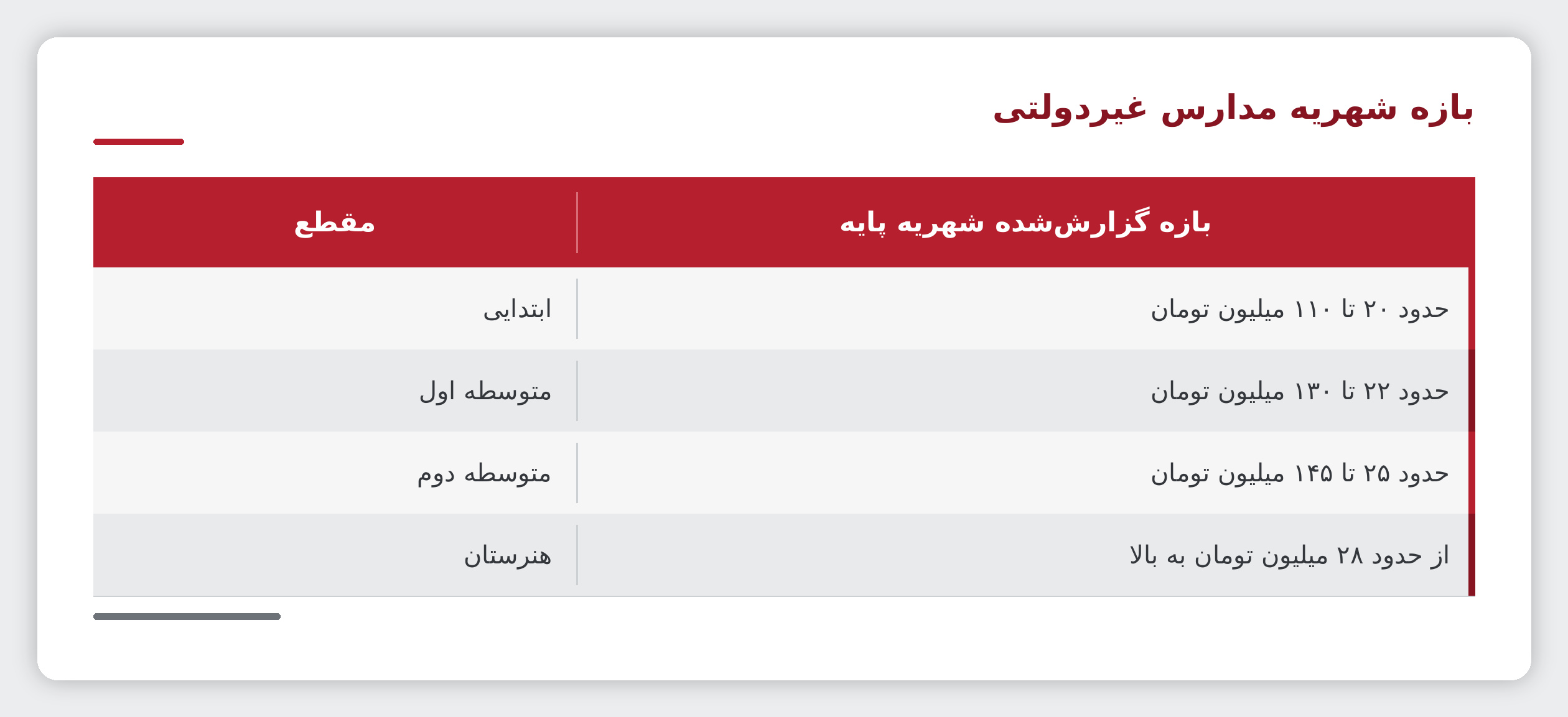 جدول ۲ شهریه پایه