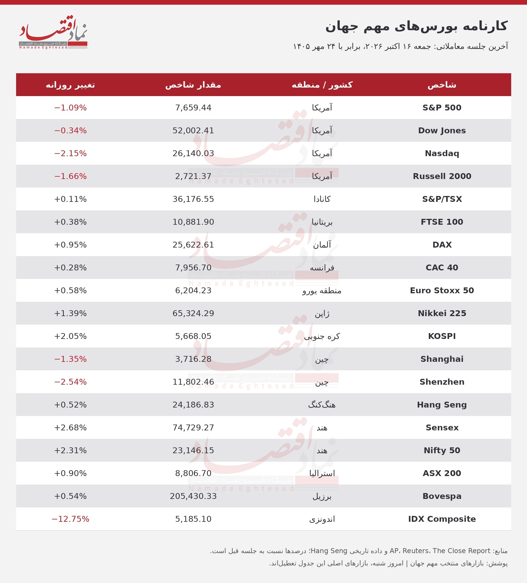 سرخپوشی بورس تهران و والاستریت؛ اروپا راهش را جدا کرد 2 000 1