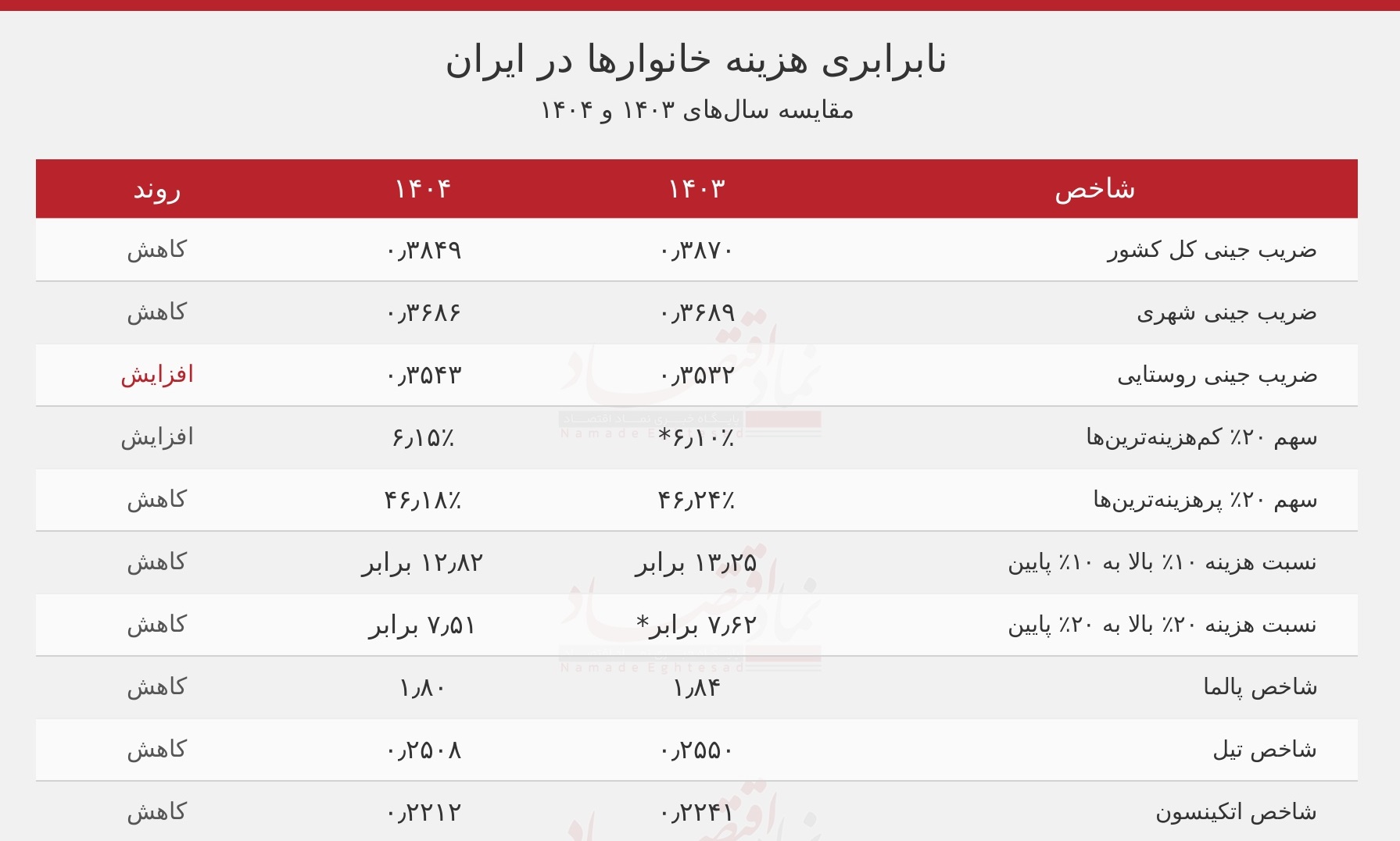 روستاها در مسیر مخالف و تهران در صدر نابرابری شهری 1 شکاف درآمدی