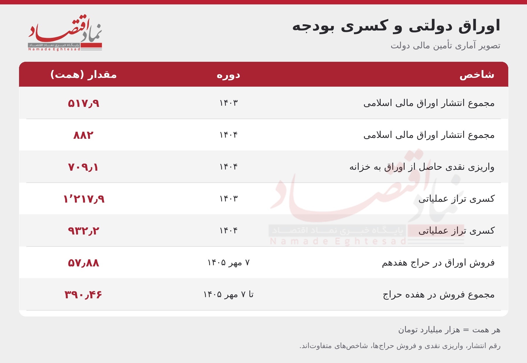 دولت با پول فردا، امروز را اداره میکند؟ 1 0000 3