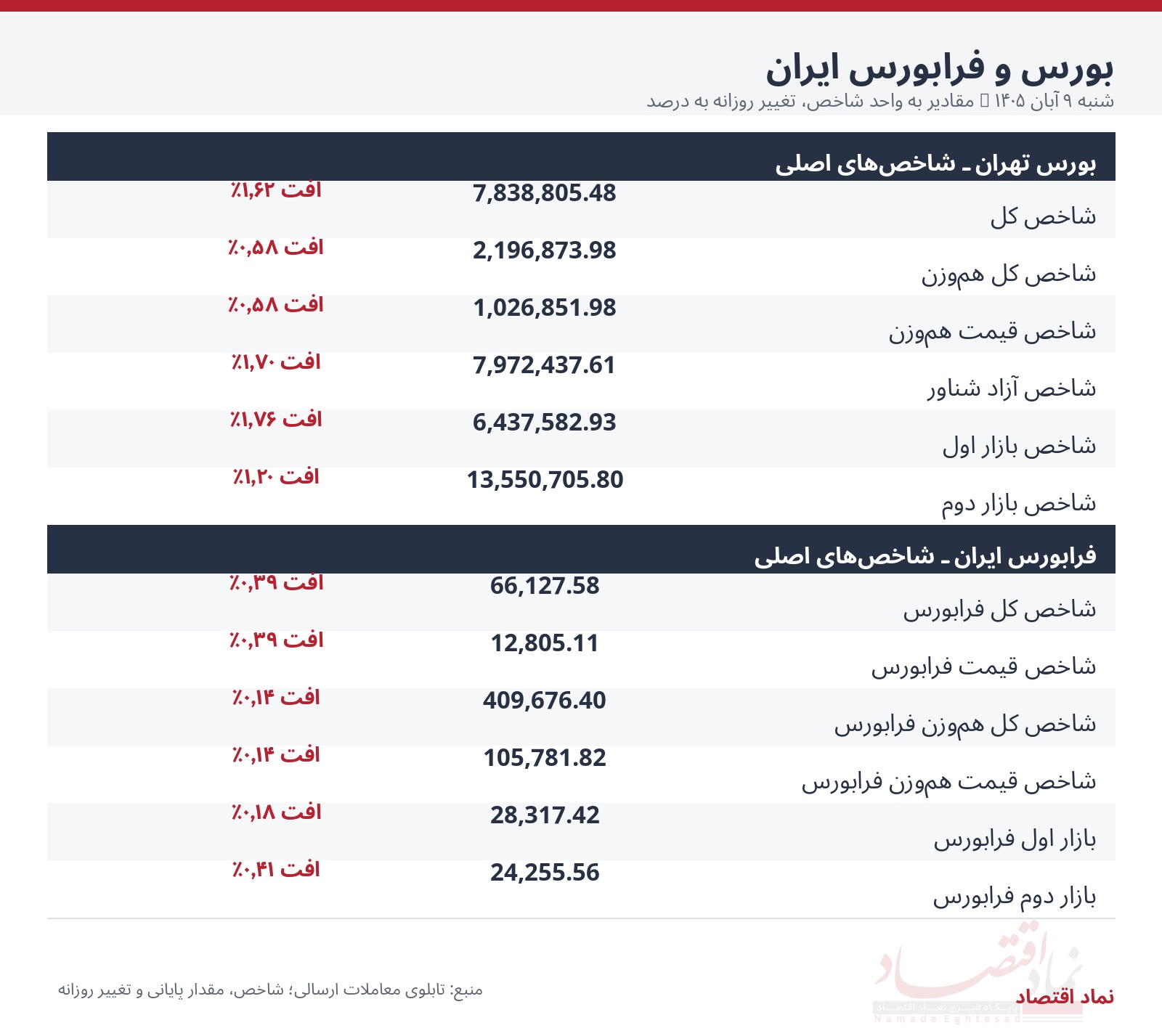 شنبه سرخ بورس؛ فشار فروش از تهران تا والاستریت 1 1