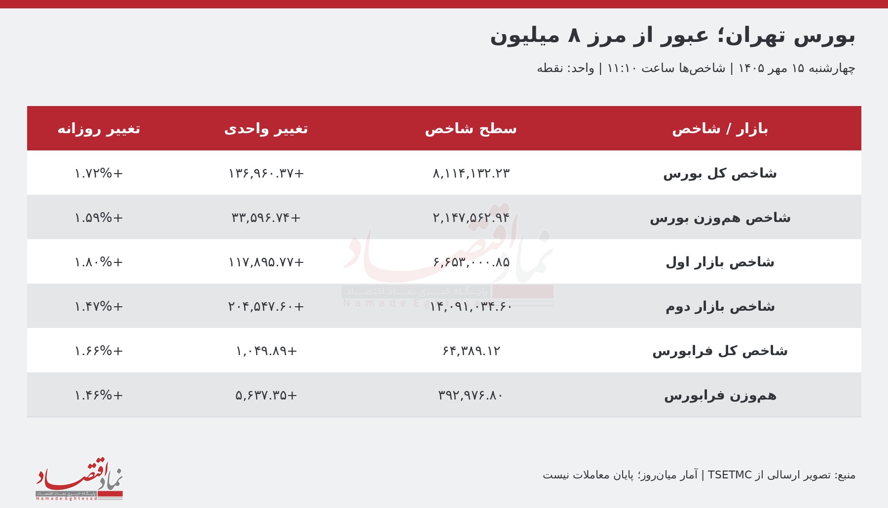 صعود بورس در ایران، عقبنشینی در آسیا و اروپا 1 11 1