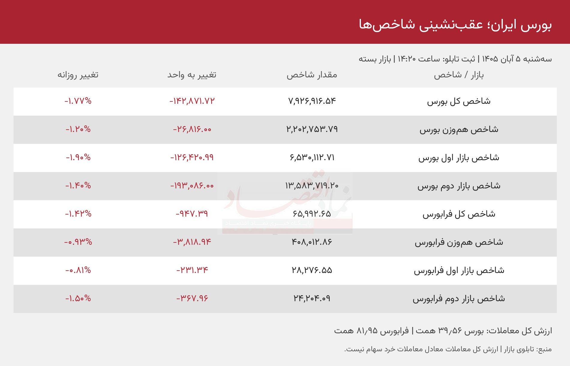 بورس کانال هشت میلیون را از دست داد 1 111