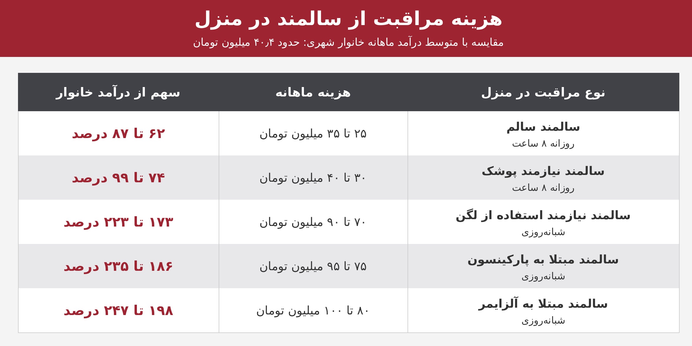 صورتحساب نگهداری از ۱۱ میلیون سالمند چهقدر است؟ 1 123