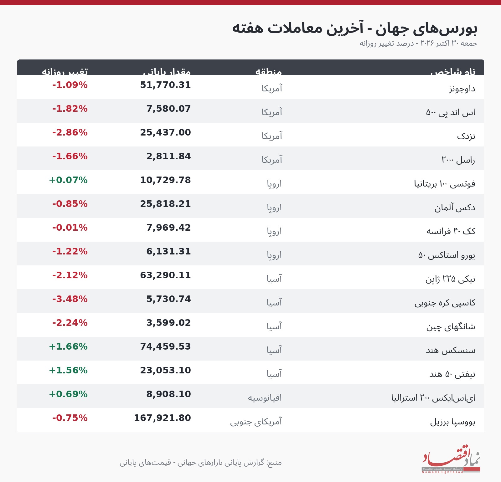 شنبه سرخ بورس؛ فشار فروش از تهران تا والاستریت 2 2