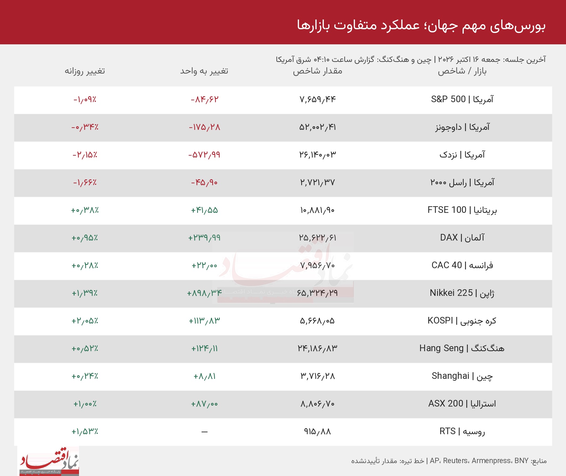 فشار فروش بر بزرگان بورس تهران/ والاستریت قرمز، اروپا و آسیا سبز 1 22 5