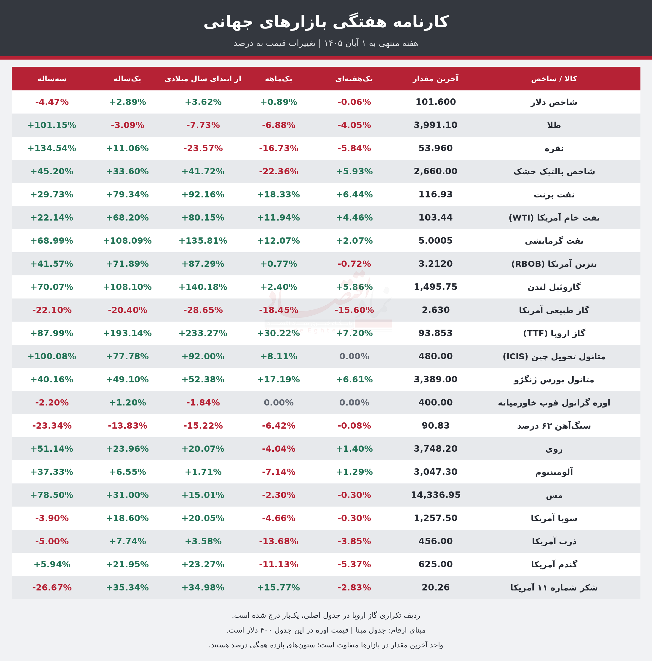 نفت بالا رفت، طلا پناهگاه نشد 1 33