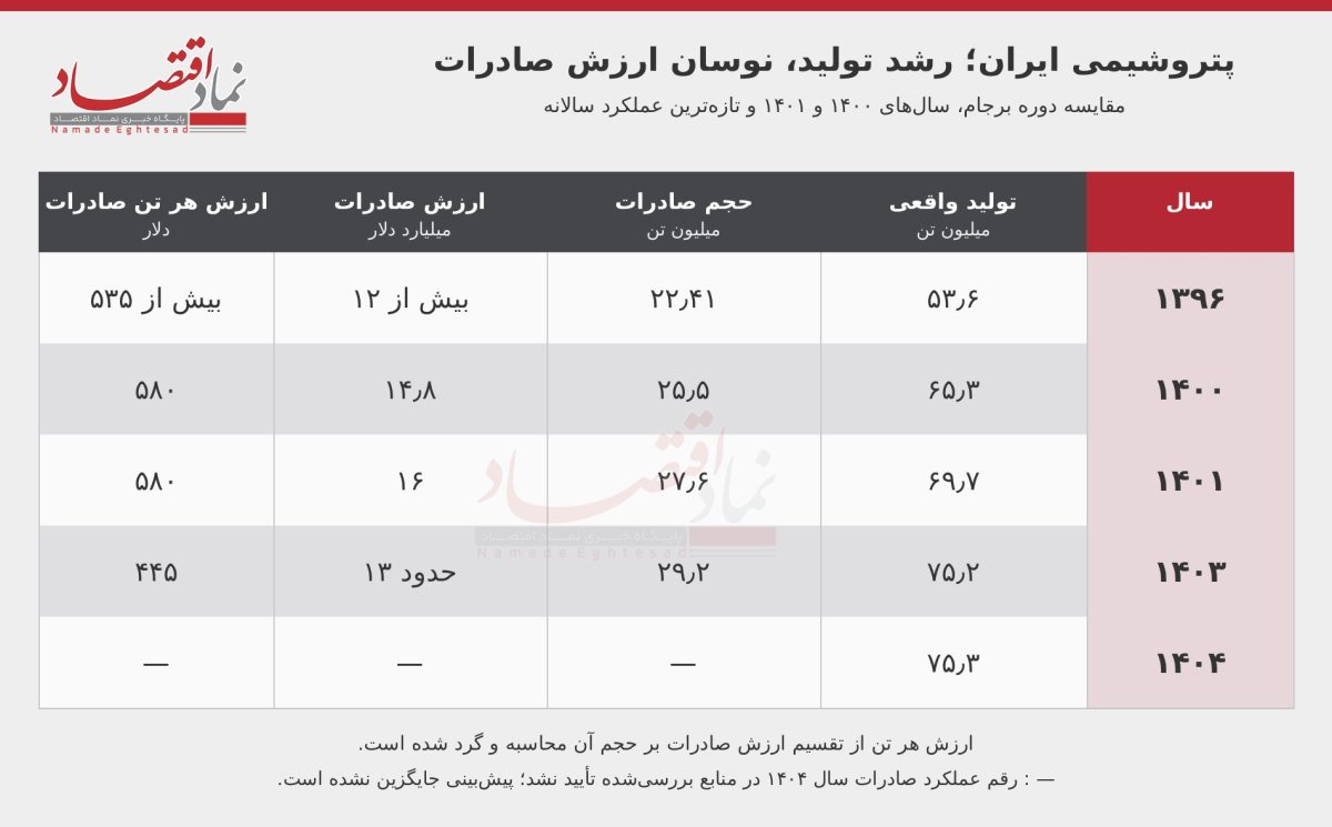 پتروشیمی