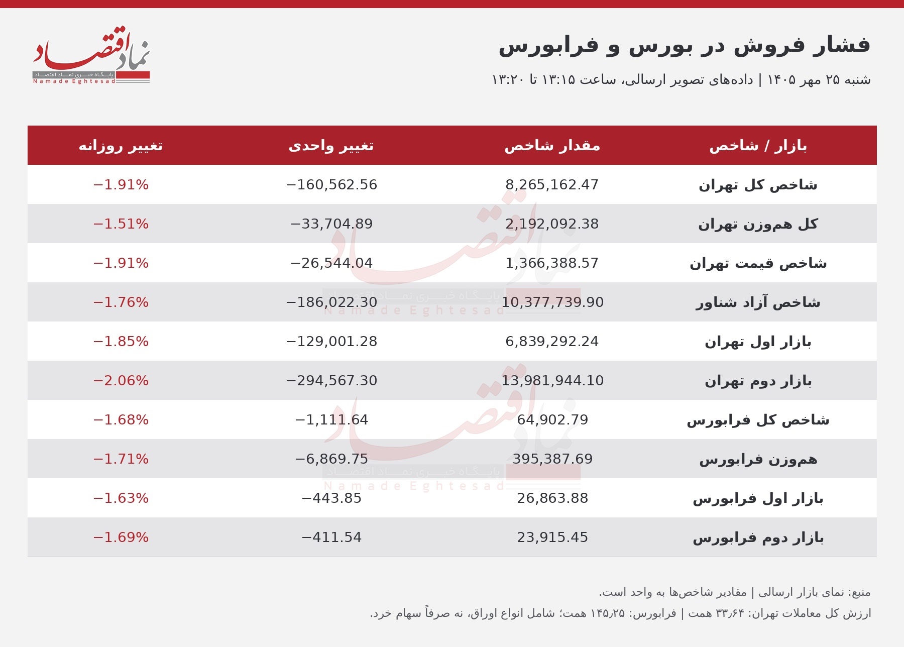 سرخپوشی بورس تهران و والاستریت؛ اروپا راهش را جدا کرد 1 987 1