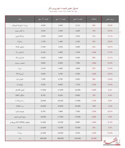 جدول تغییر قیمت خودرو و دلار