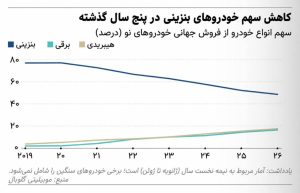 پایان یک قرن سلطنت بنزین 1 سهم خودروهای بنزینی از فروش جهانی به زیر ۵۰ درصد رسید